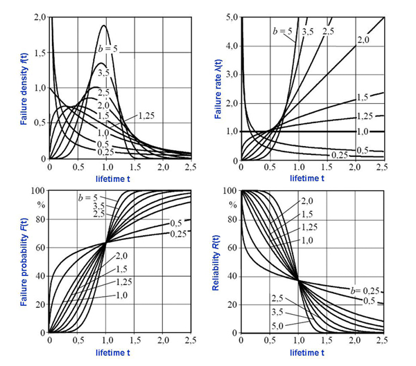 Weibull distribution for various shape parameters Weibull distribution